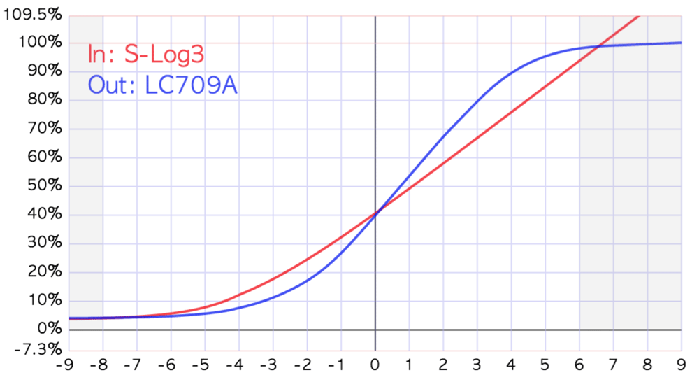 log-to-rec709-curve