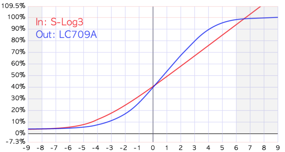 canon log to rec 709 lut